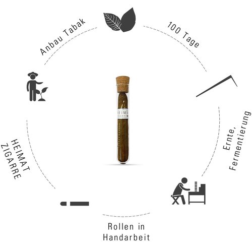 Heimat Zigarren Produktionsablauf